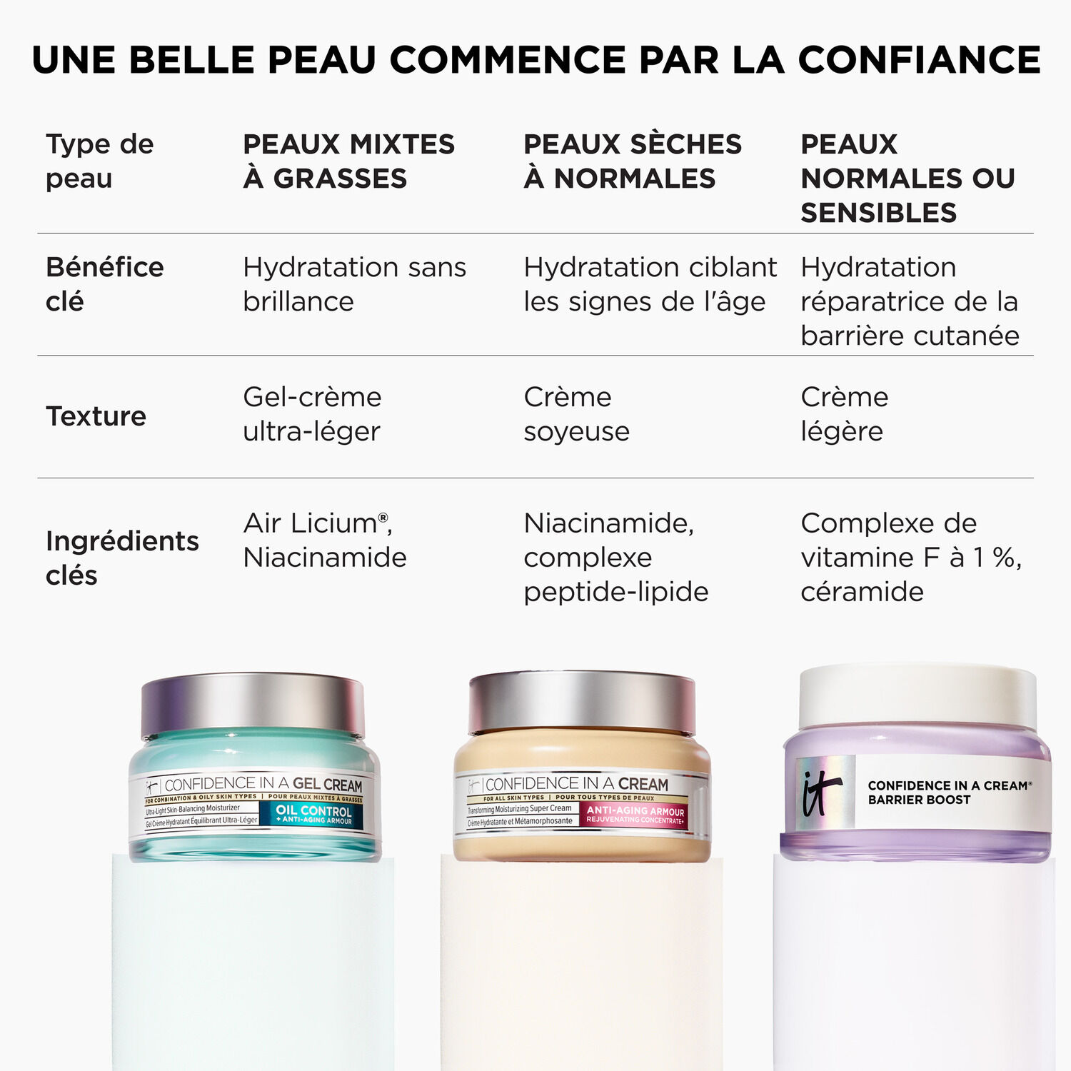LA CONFIANCE DANS UN GEL CREME HYDRATANT SANS HUILE